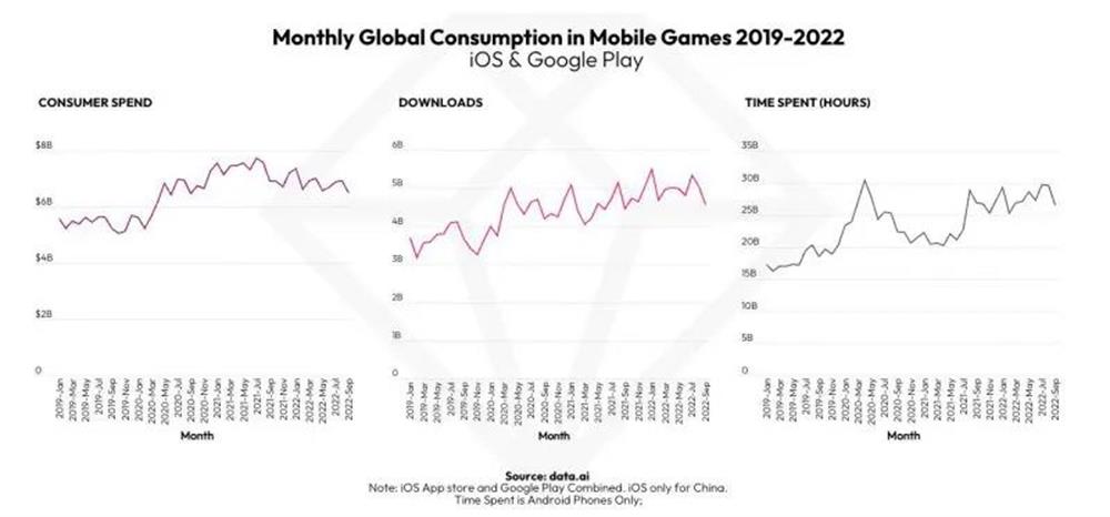 monthly global consumption in mobile games